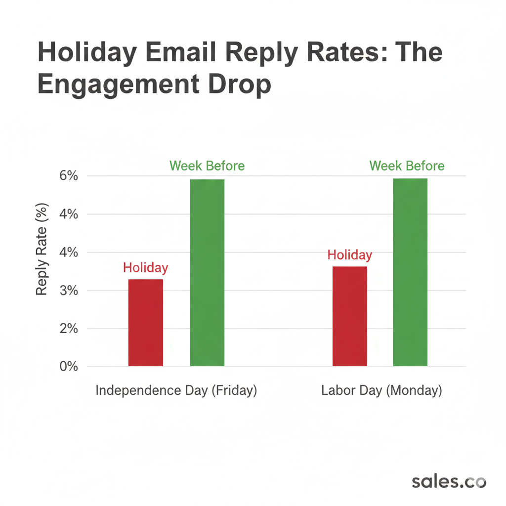 Holiday Email Reply Rates: The Engagement Drop